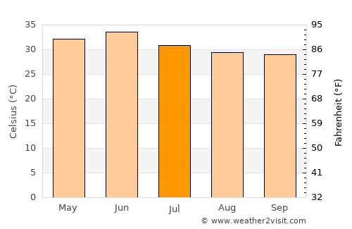 Gurgaon average temperature in July