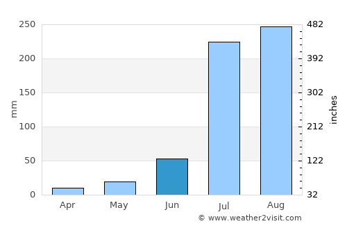 Gurgaon average rain in June