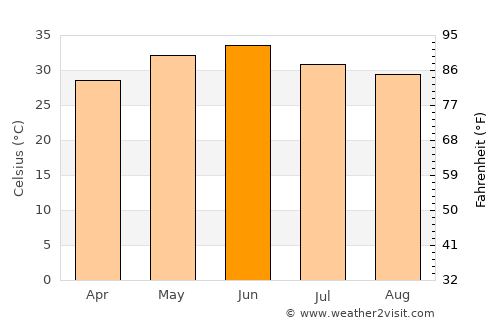 Gurgaon average temperature in June