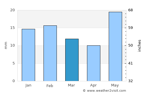 Gurgaon average rain in March