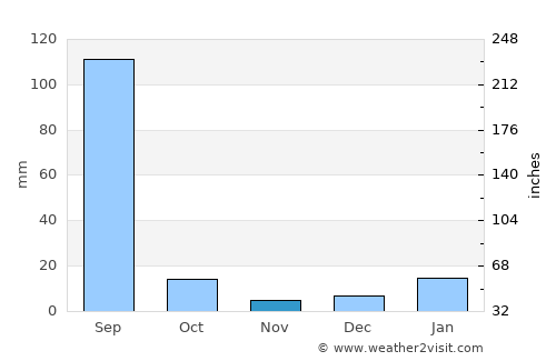 Gurgaon average rain in November