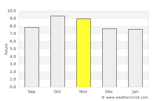 Gurgaon average rain in November