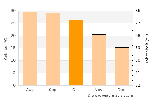 Gurgaon average temperature in October