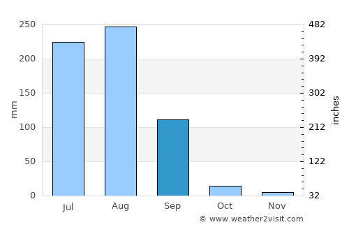 Gurgaon average rain in September