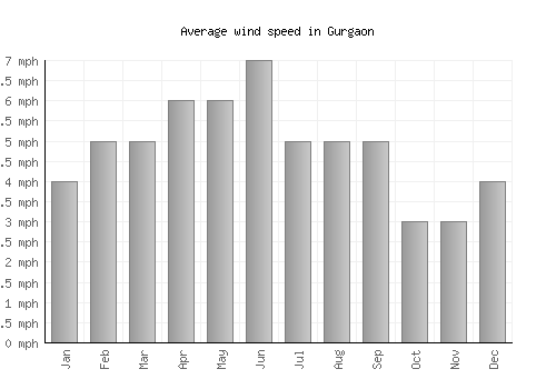 Gurgaon average winspeed by month (mph)