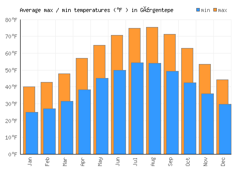 Gürgentepe average minimum / maximum temperatures (Fahrenheit)