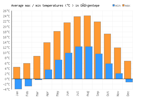 Gürgentepe average minimum / maximum temperatures (Celsius)