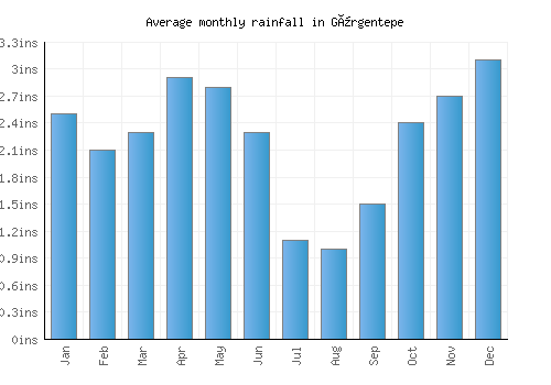 Gürgentepe monthly rainfall chart (inches)