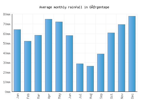 Gürgentepe monthly rainfall chart (mm)