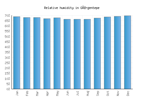 Gürgentepe relative humidity averages
