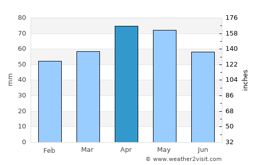 Gürgentepe average rain in April