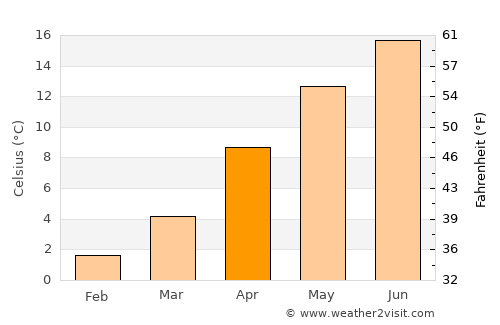 Gürgentepe average temperature in April