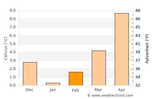 Gürgentepe average temperature in February
