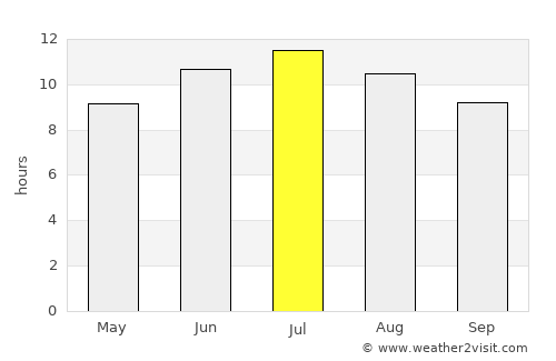 Gürgentepe average rain in July