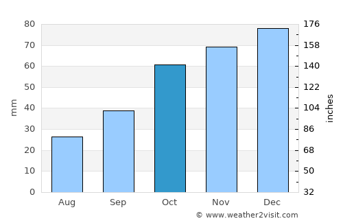 Gürgentepe average rain in October