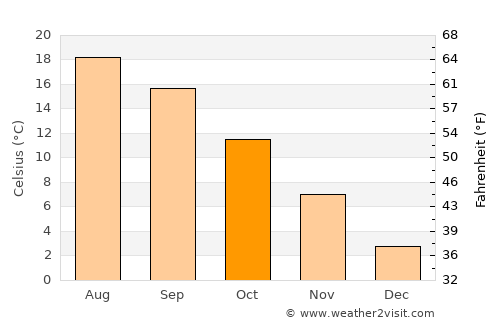 Gürgentepe average temperature in October