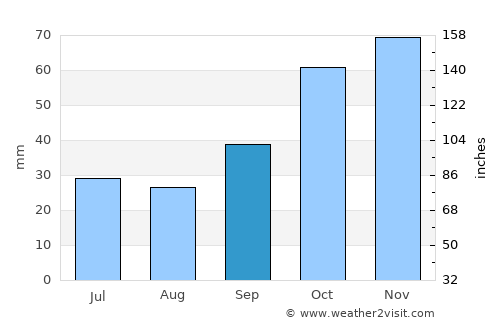 Gürgentepe average rain in September