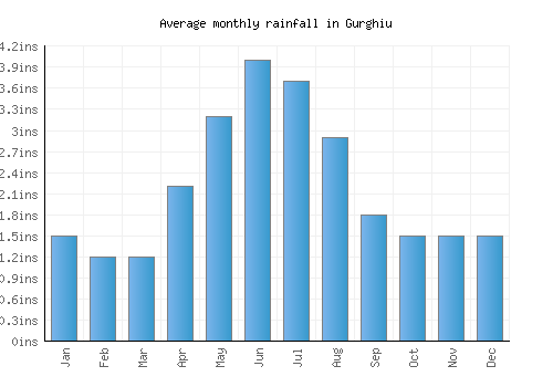 Gurghiu monthly rainfall chart (inches)