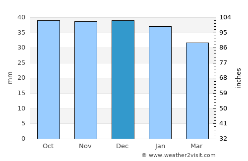 Gurghiu average rain in December