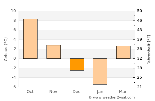 Gurghiu average temperature in December