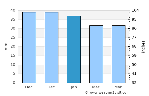 Gurghiu average rain in January