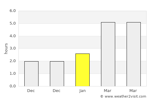 Gurghiu average rain in January