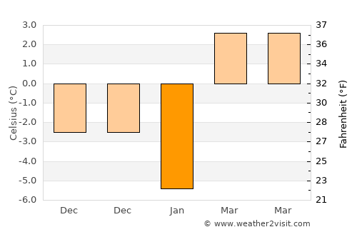 Gurghiu average temperature in January