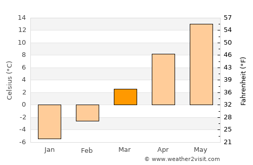 Gurghiu average temperature in March