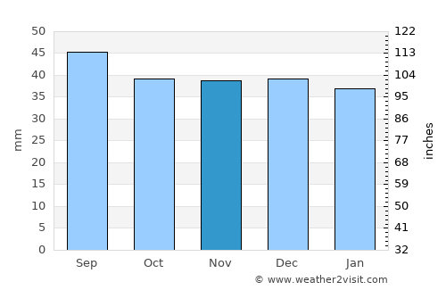 Gurghiu average rain in November