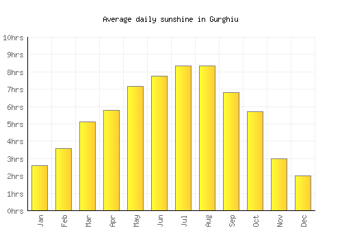 Gurghiu average daily sunshine chart