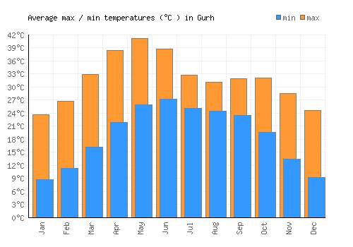 Gurh average minimum / maximum temperatures (Celsius)