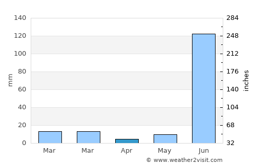 Gurh average rain in April