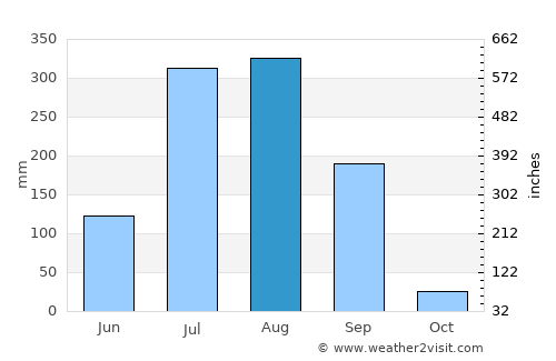 Gurh average rain in August
