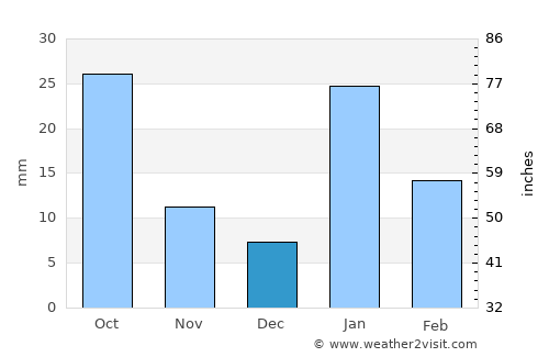 Gurh average rain in December