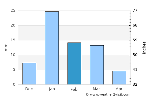 Gurh average rain in February