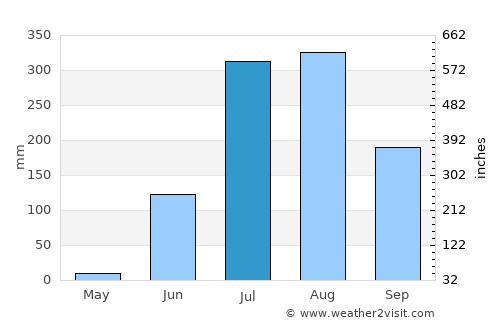 Gurh average rain in July