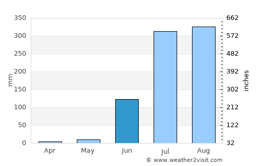Gurh average rain in June