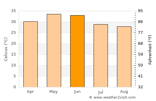 Gurh average temperature in June
