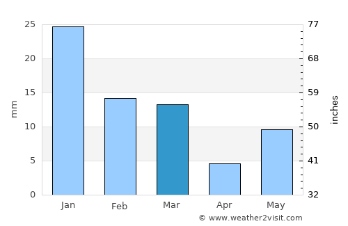 Gurh average rain in March