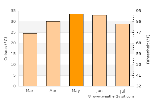 Gurh average temperature in May