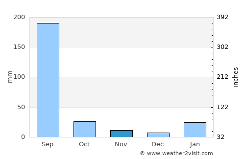 Gurh average rain in November
