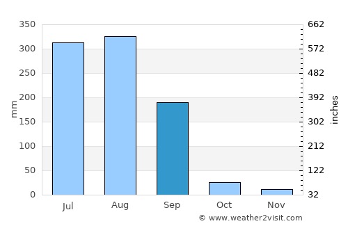 Gurh average rain in September