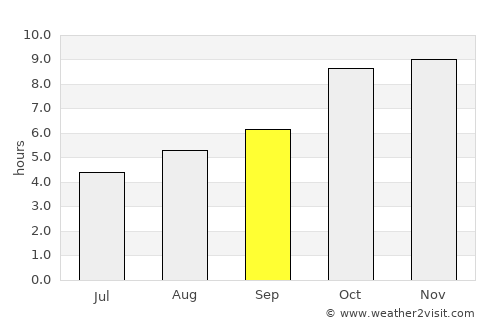 Gurh average rain in September