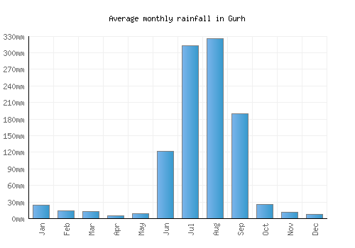 Gurh monthly rainfall chart (mm)