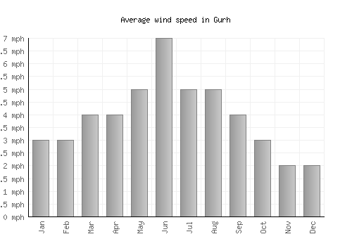 Gurh average winspeed by month (mph)