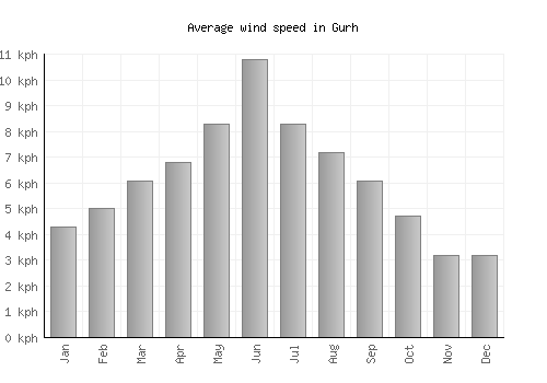 Gurh average winspeed by month (km/h)