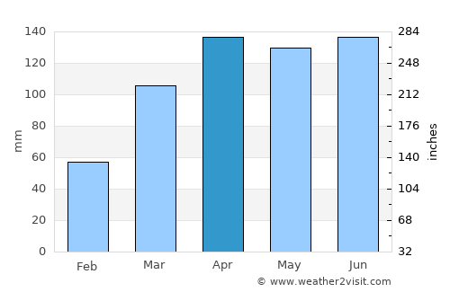 Gurinhém average rain in April