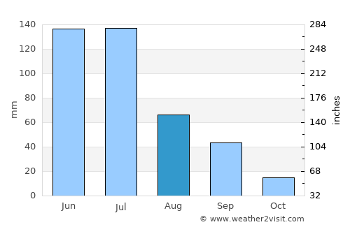 Gurinhém average rain in August