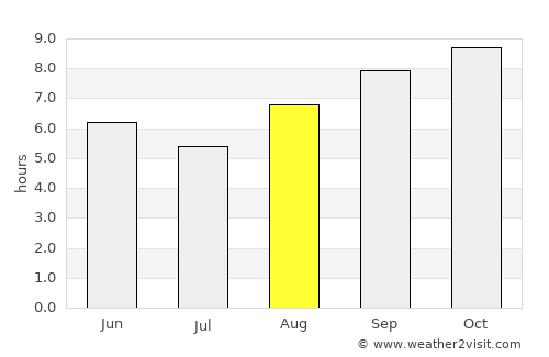 Gurinhém average rain in August
