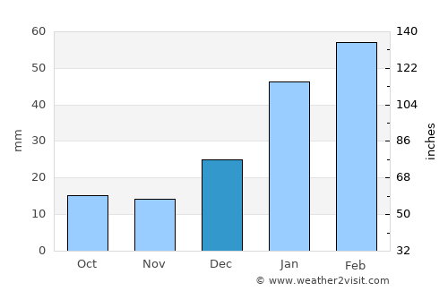 Gurinhém average rain in December